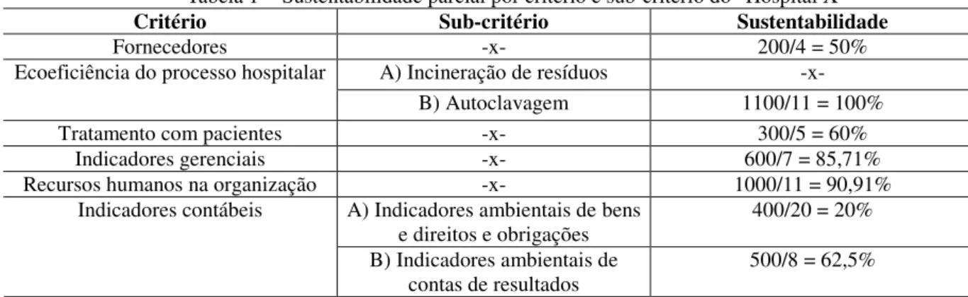 Tabela 1 -  Sustentabilidade parcial por critério e sub-critério do “Hospital X” 