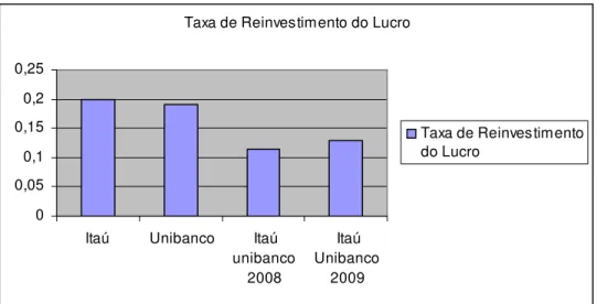 Gráfico 7: Evolução da taxa de Reinvestimento do Lucro  Fonte: Índice da Taxa de Reinvestimento do Lucro 