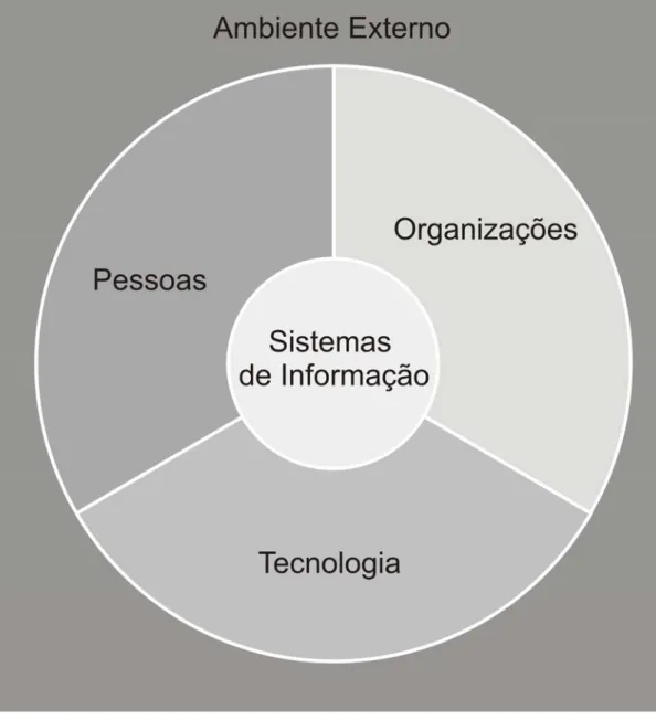 Figura 4 - Um Sistema de Informação: não apenas um computador  Fonte: Laudon e Laudon (1999, p.5) 