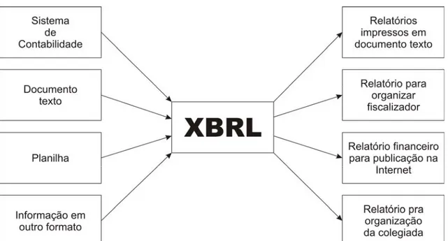 Figura 8 - Fluxo de informação com XBRL: reduz o redirecionamento da informação e custos de transformações  sucessivas de formatos