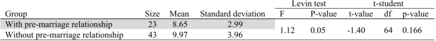 Table 3 summarizes the results of our survey for our second question. As we can observe from the  results of Table 2, F statistics is not valid when the level of significance is 5% but t-statistic is valid  when the level of significance is less than 1%, w