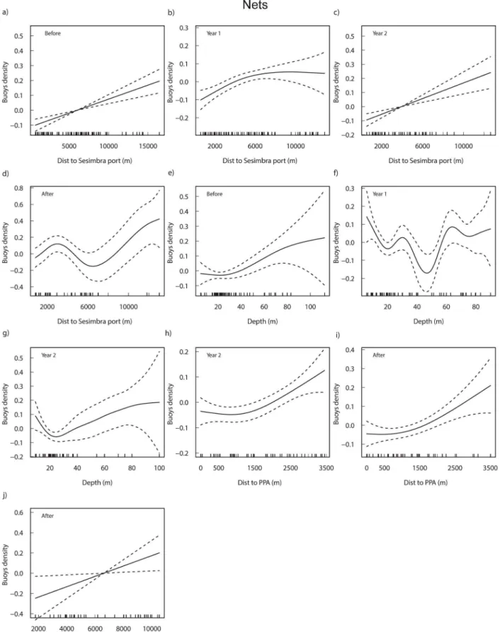 Figure 3. Additive fits of the significant predictor variables to the density of nets buoys for each period