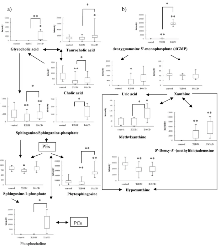 Fig 5. Metabolic network of the significantly changed metabolites within 5 steps by cytoscape software package