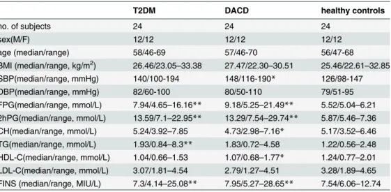 Table 1. Demographic and Clinical Chemistry Characteristics of T2DM, and DACD and healthy control.
