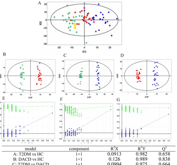 Fig 1. PCA model and OPLS-DA models with corresponding values of R2X, R2Y, and Q2. (A) PCA score plot of healthy controls (green diamond), T2DM patients (red square), DACD patients (blue circle) and QC samples (yellow triangle); (B) OPLS-DA score plot of h