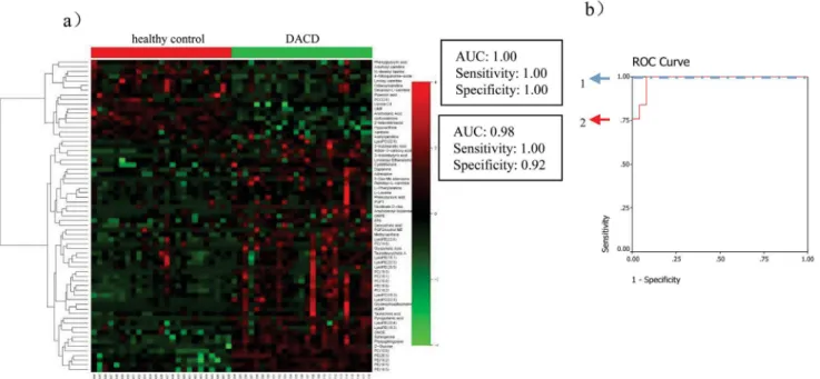 Fig 3. Comparison of metabolomic profiles from DACD patients vs healthy controls. (a) Heat-map of fold change of 66 differential metabolites; (b) Discrimination of DACD in the training set (1) and in the test set (2) using phytosphingosine.