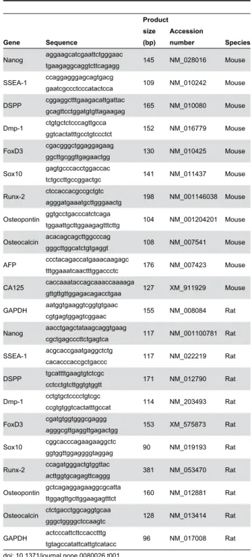 Table 1. Primers for RT-PCR.