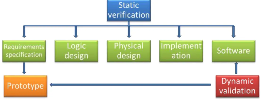 Fig. 5. Static and dynamic V&amp;V  The  goal  of  verification  and  validation  is  to 