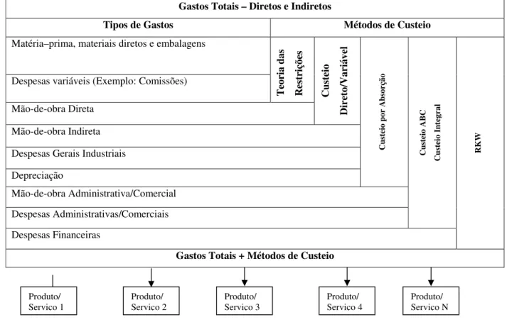 Figura 1 – Métodos de custeio. 