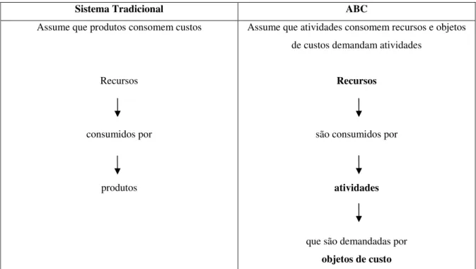 Figura 3 – Diferença entre o sistema tradicional e o ABC. 