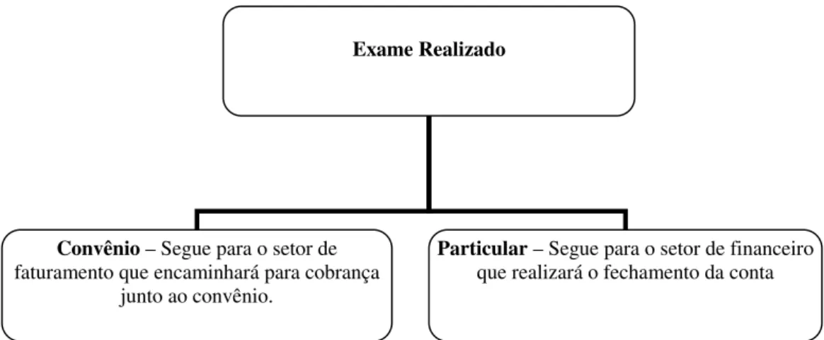 Figura 6 – Fluxo após a realização do exame. 