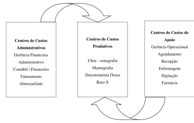 Figura 7 – Interação entre os centros de custo 