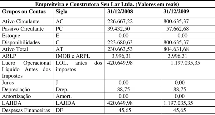 Tabela 6: Demonstrativos Contábeis da Empreiteira e Construtora Seu Lar Ltda. 