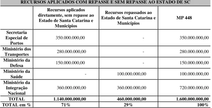 Tabela 3: Recursos aplicados com repasse e sem repasse ao Estado de Santa Catarina 