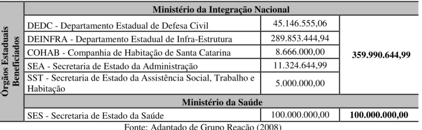 Tabela 4: Destinação dos recursos aplicados com repasse ao Estado de Santa Catarina 