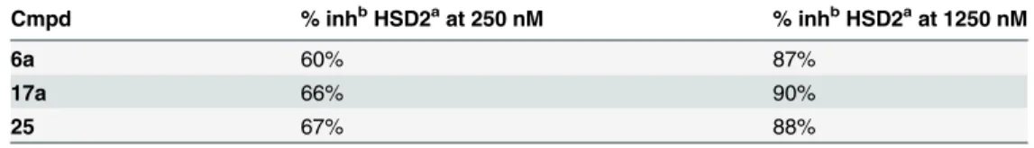 Table 3. Human 17β-HSD2 Cellular Inhibition of Compounds 6a, 17a and 25.