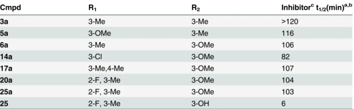 Table 4. Half-life in Human Liver Microsomes S9 Fraction of Representative Compounds 3a, 5a, 6a, 14a, 17a, 20a, 25a and 25.