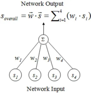 Figure 7. A two-layer, 4|1 ANN designed for the learning problem.