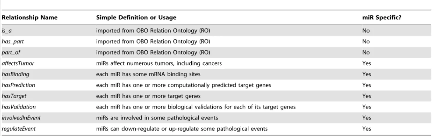 Table 3. Sample Relationships in the Backbone Ontology.