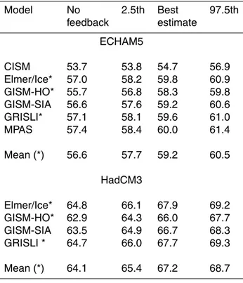 Table 1. Projected sea level contribution (mm) at 2100 for the ECHAM5 (top) and HadCM3 (bottom) A1B projections: no feedback, 2.5th percentile, best, and 97.5th percentile estimates.