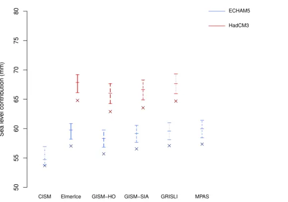 Fig. 1. Projected cumulative GrIS sea level contributions for the ECHAM5 and HadCM3 A1B projections at 2100