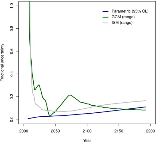 Fig. 3. Fractional uncertainties in projected cumulative GrIS sea level contributions for: eleva- eleva-tion feedback parameterisaeleva-tion (95 % credibility interval divided by best estimate, averaged over ISMs and GCMs; GCMs (diﬀerence between ECHAM5 an