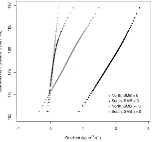 Fig. 5. GISM-SIA projections for sea level contribution in 2200 as a function of elevation feed- feed-back gradient values.