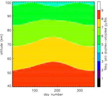 Fig. 5. Electron-neutral collision frequencies as a function of sea- sea-son and altitude, obtained by combining the NRLMSIS-00 model atmosphere (Picone et al., 2002) with expressions found in Brekke (1997).