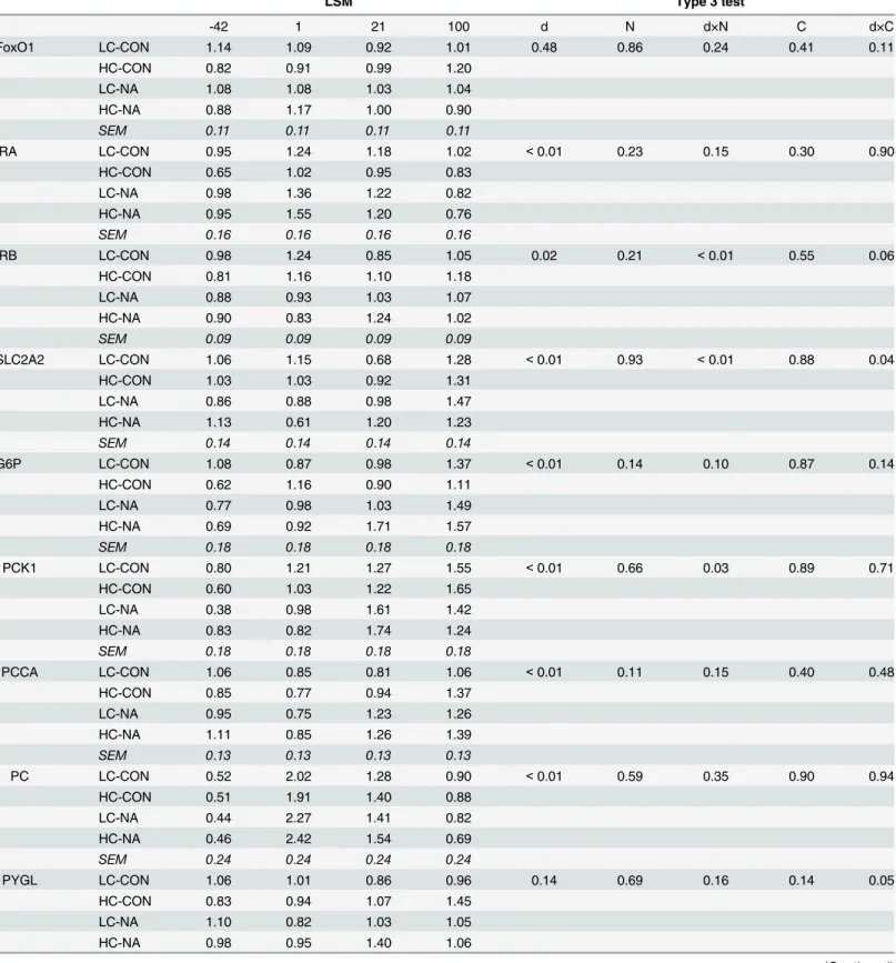 Table 2. Effects of diet on the relative quantity of mRNA of investigated genes. LSM Type 3 test -42 1 21 100 d N d×N C d×C FoxO1 LC-CON 1.14 1.09 0.92 1.01 0.48 0.86 0.24 0.41 0.11 HC-CON 0.82 0.91 0.99 1.20 LC-NA 1.08 1.08 1.03 1.04 HC-NA 0.88 1.17 1.00 