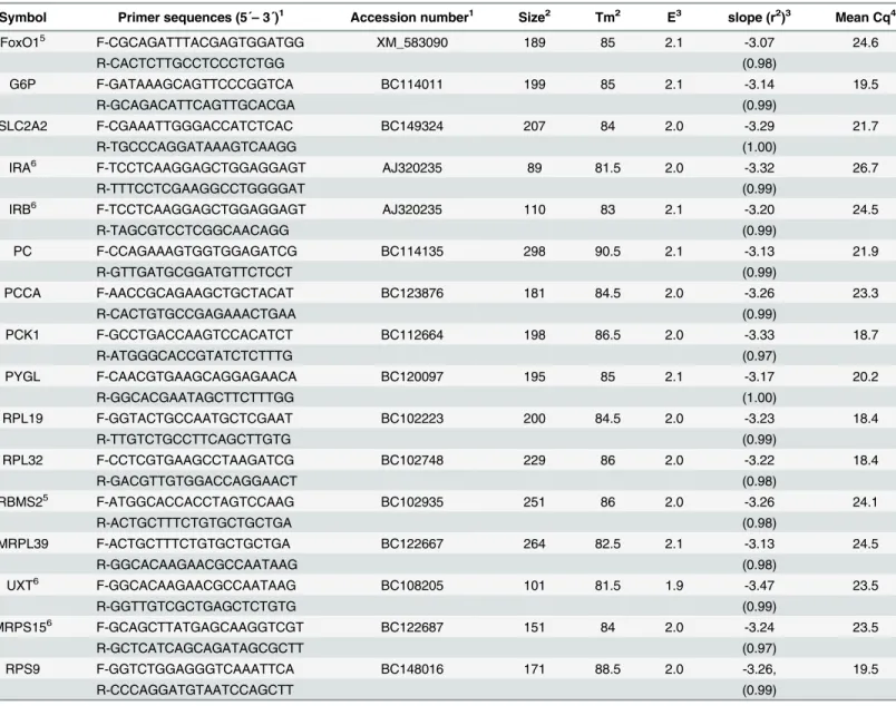 Table 1. Characteristic of primers and the real-time PCR conditions.
