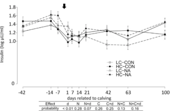 Fig 1. Serum insulin concentration (Log10 Insulin μU/ml). Data are shown in least squares means (LSM)