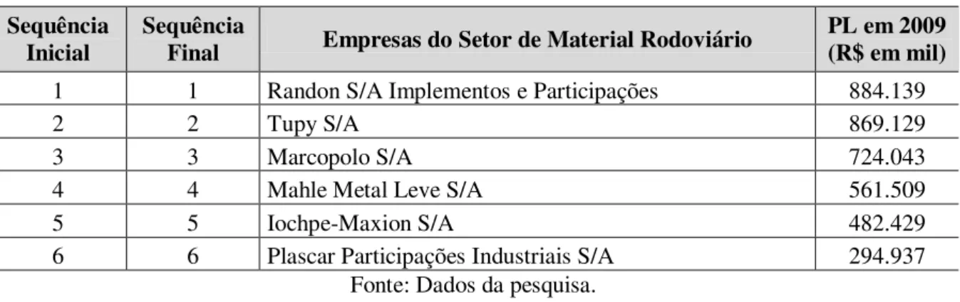 Tabela 5 : Empresas e respectivos PL‟s  do setor de Material Rodoviário. 