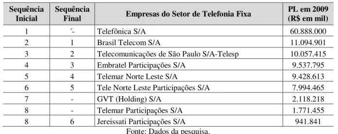 Tabela 7 : Empresas e respectivos PL‟s d o setor de Telefonia Fixa. 
