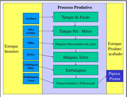 Figura 2 - Fluxograma do processo produtivo da pipoca para micro-ondas 