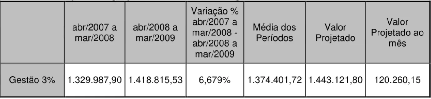 Tabela 1: Variação da captação de recursos entre os períodos. 