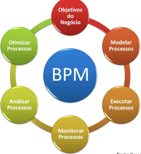 Figura 1 - Macro Elementos do BPM 