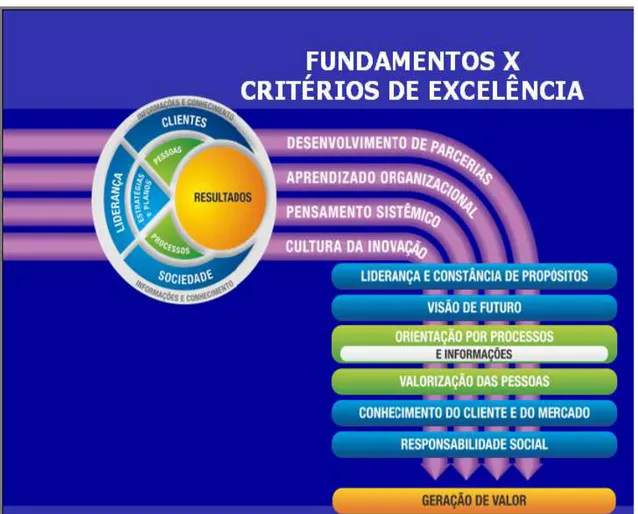 Figura 5: Fundamentos x Critérios de Excelência  Fonte: Adaptado de FNQ (2008) 