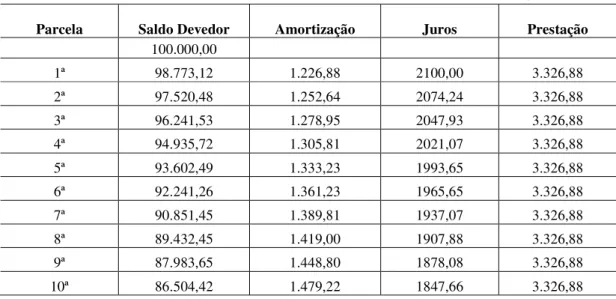 Tabela 3 – Leasing (em R$) 