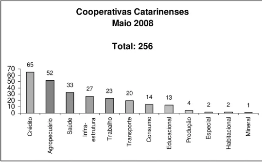 Gráfico 1: Ramos do cooperativismo catarinense 