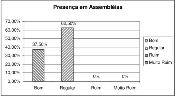 Gráfico 2 – Presença de associados em assembléias. 