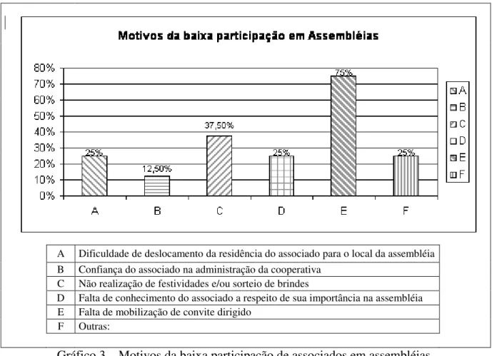 Gráfico 3 – Motivos da baixa participação de associados em assembléias 