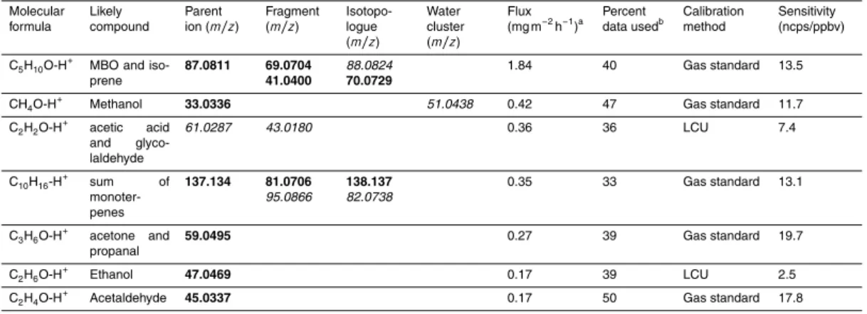 Table 1. Volatile organic compounds showing an emission flux during the period of 5 August to 8 September 2010