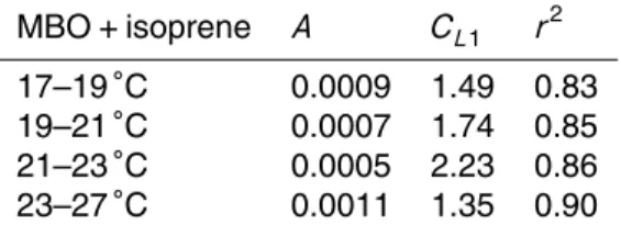 Table 3. MBO + isoprene light dependence of fitted data for four diﬀerent temperature regimes.