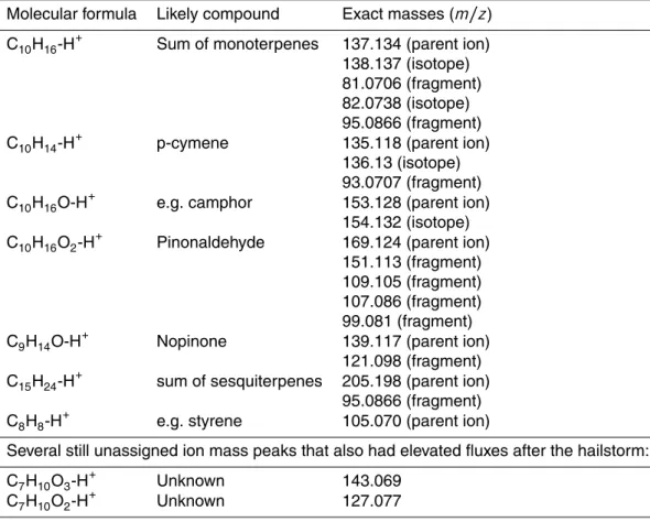 Table 8. List of ion mass peaks that show an elevated flux after the hailstorm on 4 August.