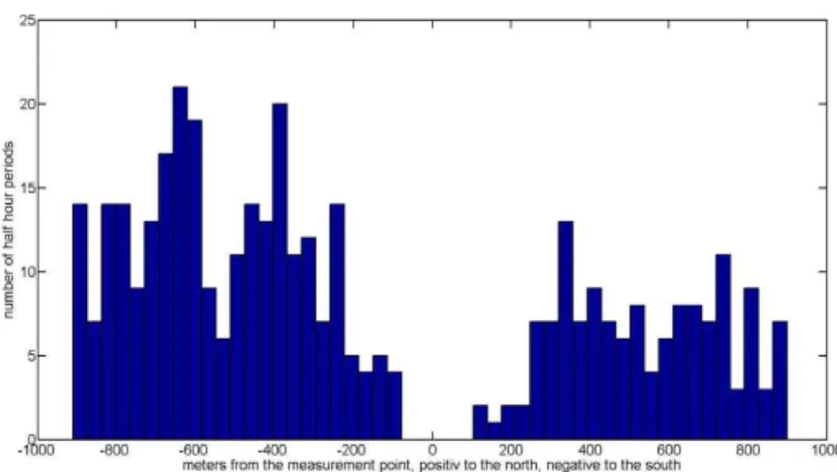 Fig. 3. All half hour values for the 90 % flux recovery during the unstable atmospheric conditions lie within 900 m