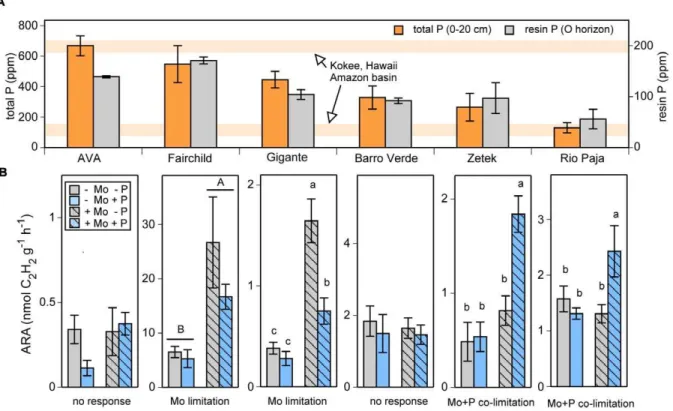 Table 1. Leaf litter chemistry from six forest sites in lowland Panama arranged from the high to low in total soil P.