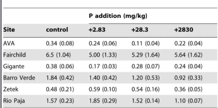 Figure 2. Vertical soil gradients in nitrogenase activity and nutrient abundance averaged across six tropical forests