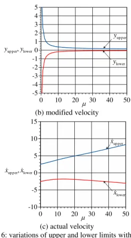 Fig. 7: effect of actuator position on limit cycle 