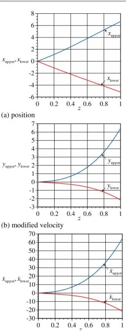 Fig.  8:  variations  of  upper  and  lower  limits  with  actuator position   z  0 