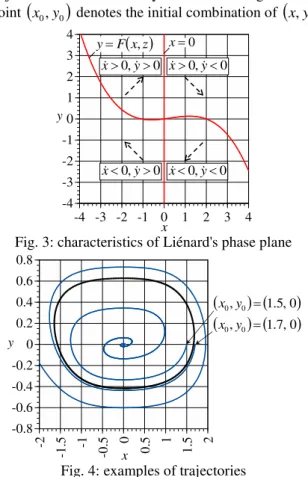 Fig. 3: characteristics of Liénard's phase plane 